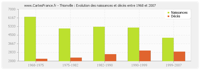 Thionville : Evolution des naissances et décès entre 1968 et 2007