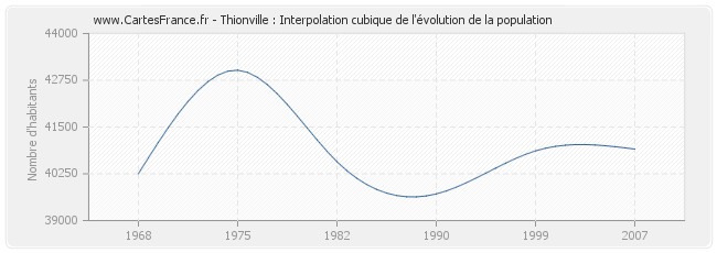 Thionville : Interpolation cubique de l'évolution de la population