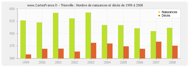 Thionville : Nombre de naissances et décès de 1999 à 2008
