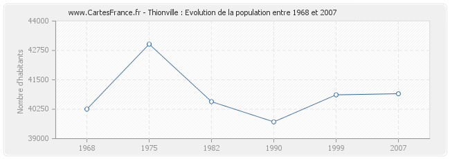 Population Thionville