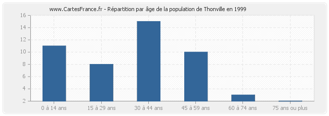 Répartition par âge de la population de Thonville en 1999