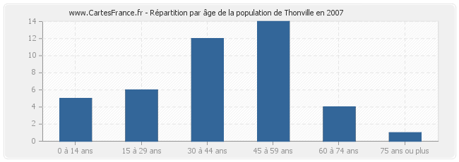 Répartition par âge de la population de Thonville en 2007