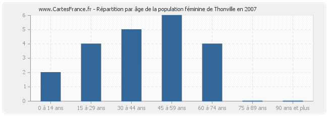 Répartition par âge de la population féminine de Thonville en 2007