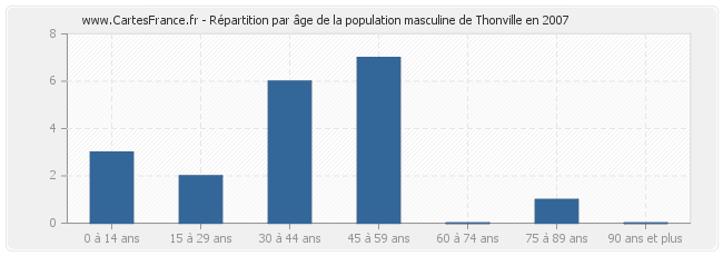 Répartition par âge de la population masculine de Thonville en 2007