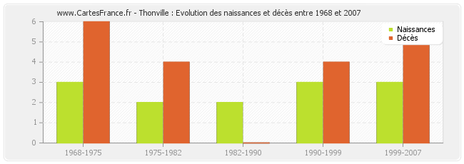 Thonville : Evolution des naissances et décès entre 1968 et 2007