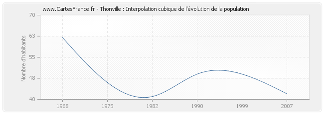 Thonville : Interpolation cubique de l'évolution de la population