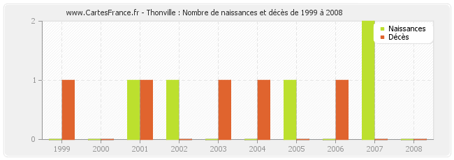 Thonville : Nombre de naissances et décès de 1999 à 2008