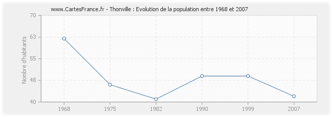 Population Thonville