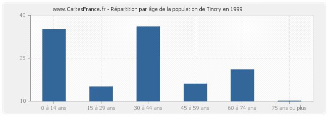 Répartition par âge de la population de Tincry en 1999