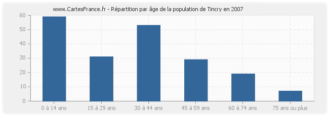 Répartition par âge de la population de Tincry en 2007