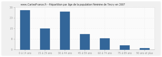 Répartition par âge de la population féminine de Tincry en 2007