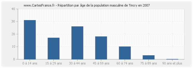 Répartition par âge de la population masculine de Tincry en 2007