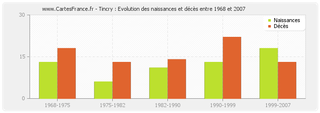 Tincry : Evolution des naissances et décès entre 1968 et 2007