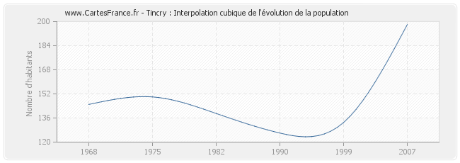 Tincry : Interpolation cubique de l'évolution de la population