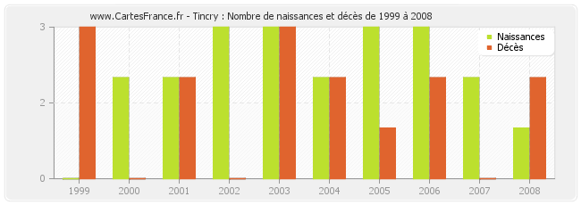 Tincry : Nombre de naissances et décès de 1999 à 2008