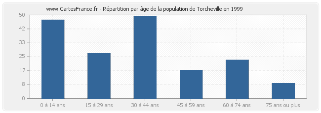 Répartition par âge de la population de Torcheville en 1999
