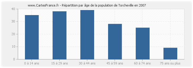 Répartition par âge de la population de Torcheville en 2007