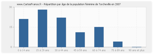 Répartition par âge de la population féminine de Torcheville en 2007