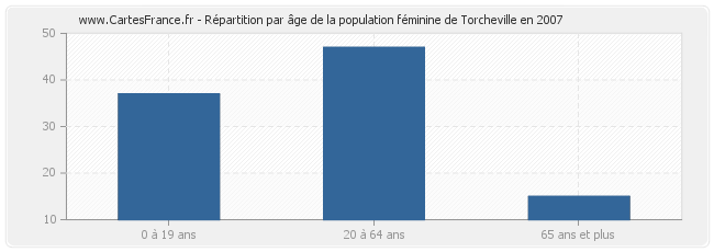 Répartition par âge de la population féminine de Torcheville en 2007