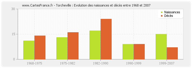 Torcheville : Evolution des naissances et décès entre 1968 et 2007