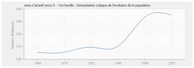 Torcheville : Interpolation cubique de l'évolution de la population