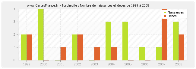 Torcheville : Nombre de naissances et décès de 1999 à 2008