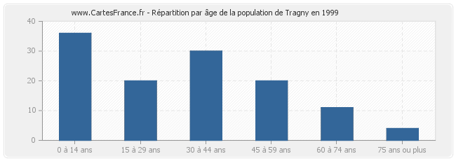 Répartition par âge de la population de Tragny en 1999