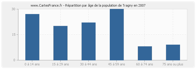 Répartition par âge de la population de Tragny en 2007