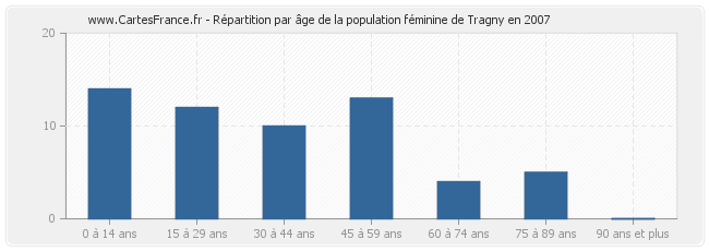 Répartition par âge de la population féminine de Tragny en 2007