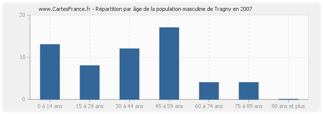 Répartition par âge de la population masculine de Tragny en 2007