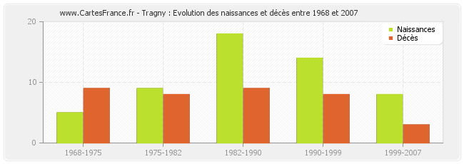 Tragny : Evolution des naissances et décès entre 1968 et 2007