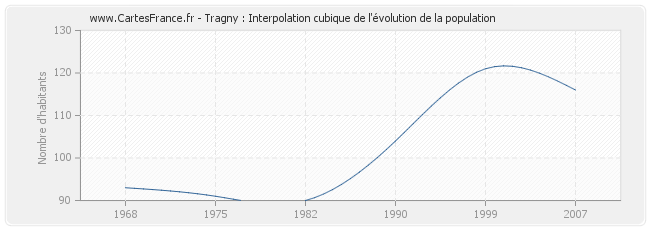 Tragny : Interpolation cubique de l'évolution de la population