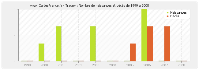Tragny : Nombre de naissances et décès de 1999 à 2008