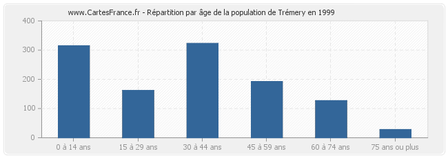 Répartition par âge de la population de Trémery en 1999