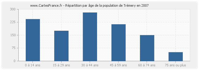 Répartition par âge de la population de Trémery en 2007