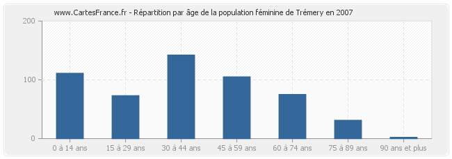 Répartition par âge de la population féminine de Trémery en 2007