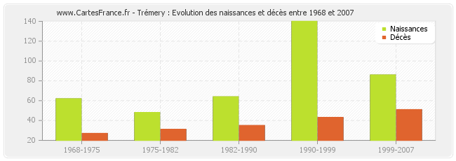 Trémery : Evolution des naissances et décès entre 1968 et 2007