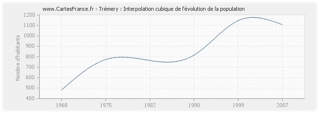 Trémery : Interpolation cubique de l'évolution de la population