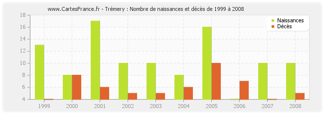 Trémery : Nombre de naissances et décès de 1999 à 2008