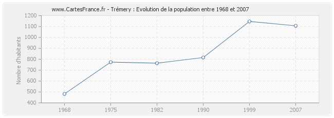Population Trémery