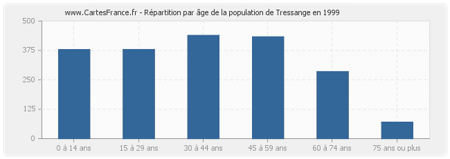 Répartition par âge de la population de Tressange en 1999