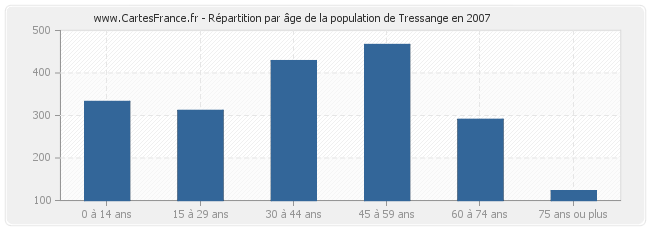 Répartition par âge de la population de Tressange en 2007