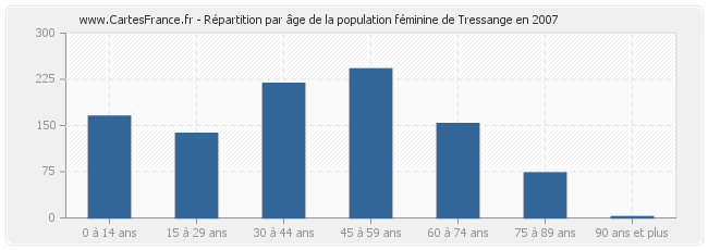 Répartition par âge de la population féminine de Tressange en 2007