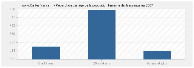Répartition par âge de la population féminine de Tressange en 2007