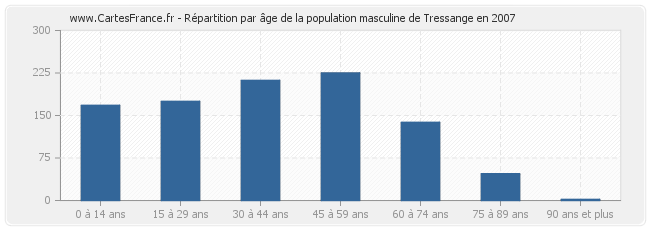 Répartition par âge de la population masculine de Tressange en 2007