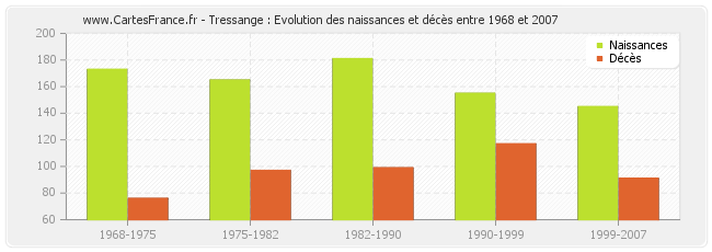 Tressange : Evolution des naissances et décès entre 1968 et 2007