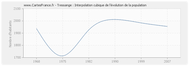 Tressange : Interpolation cubique de l'évolution de la population