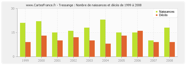 Tressange : Nombre de naissances et décès de 1999 à 2008
