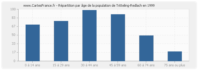Répartition par âge de la population de Tritteling-Redlach en 1999