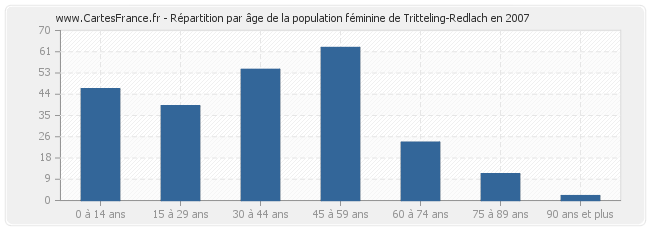 Répartition par âge de la population féminine de Tritteling-Redlach en 2007